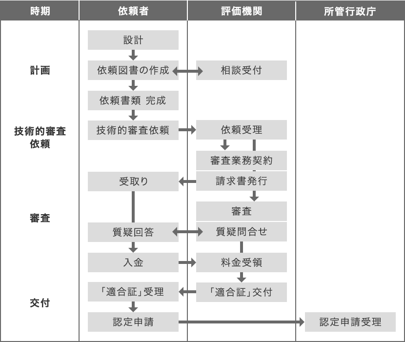 技術的審査の標準的な業務フロー