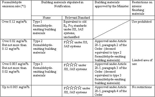  Categories of building materials