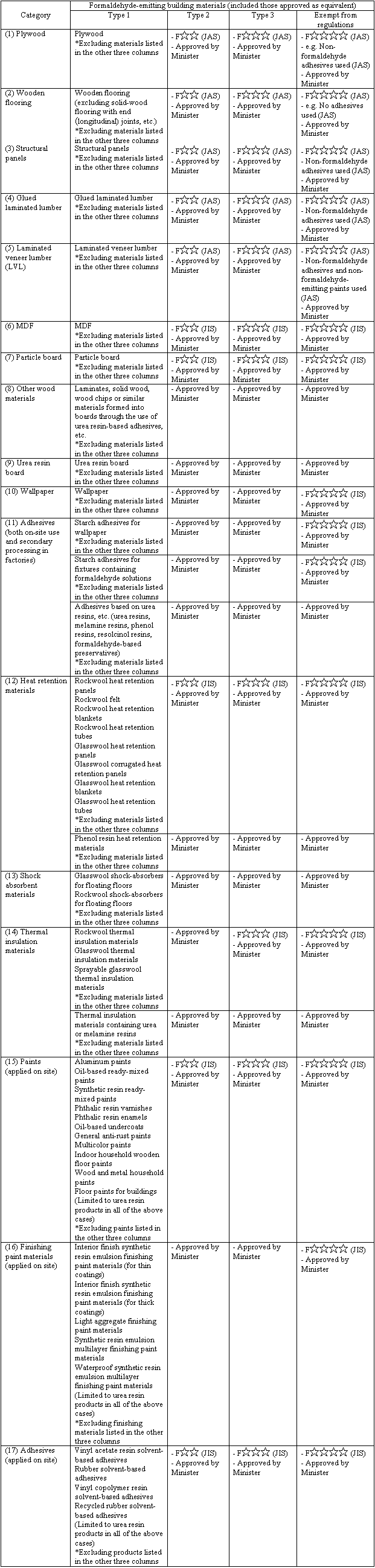 Formaldehyde-emitting Building Materials