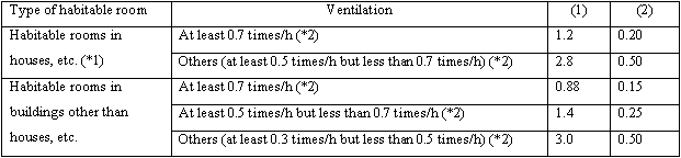 Restrictions on use of Type 2 and Type 3 formaldehyde-emitting building materials