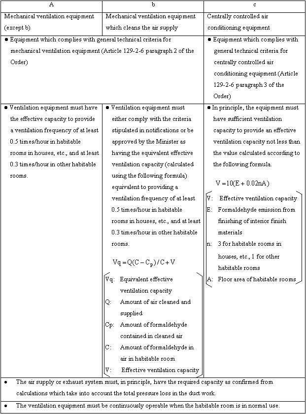 Installation of one of the following types of ventilation equipment is mandatory