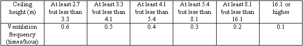 Habitable rooms (ceiling height 2.7 m or higher) with ventilation provided at the equivalent of 0.7 times/h