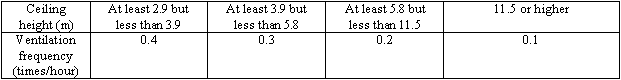Habitable rooms (ceiling height 2.9 m or higher) with ventilation provided at the equivalent of 0.5 times/h