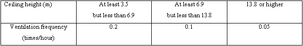 Habitable rooms (ceiling height 3.5 m or higher) with ventilation provided at the equivalent of 0.3 times/h