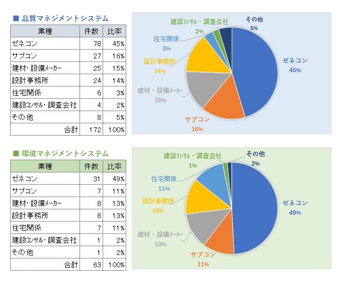 【図2】認証企業の主な業種