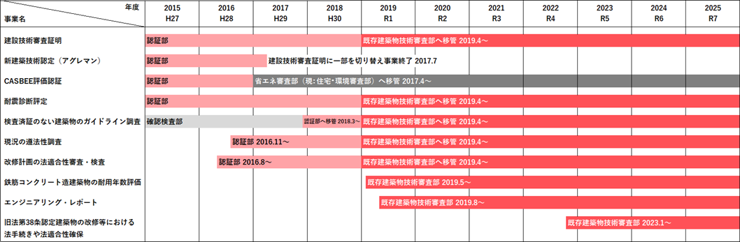 既存建築物技術審査部の事業の変遷