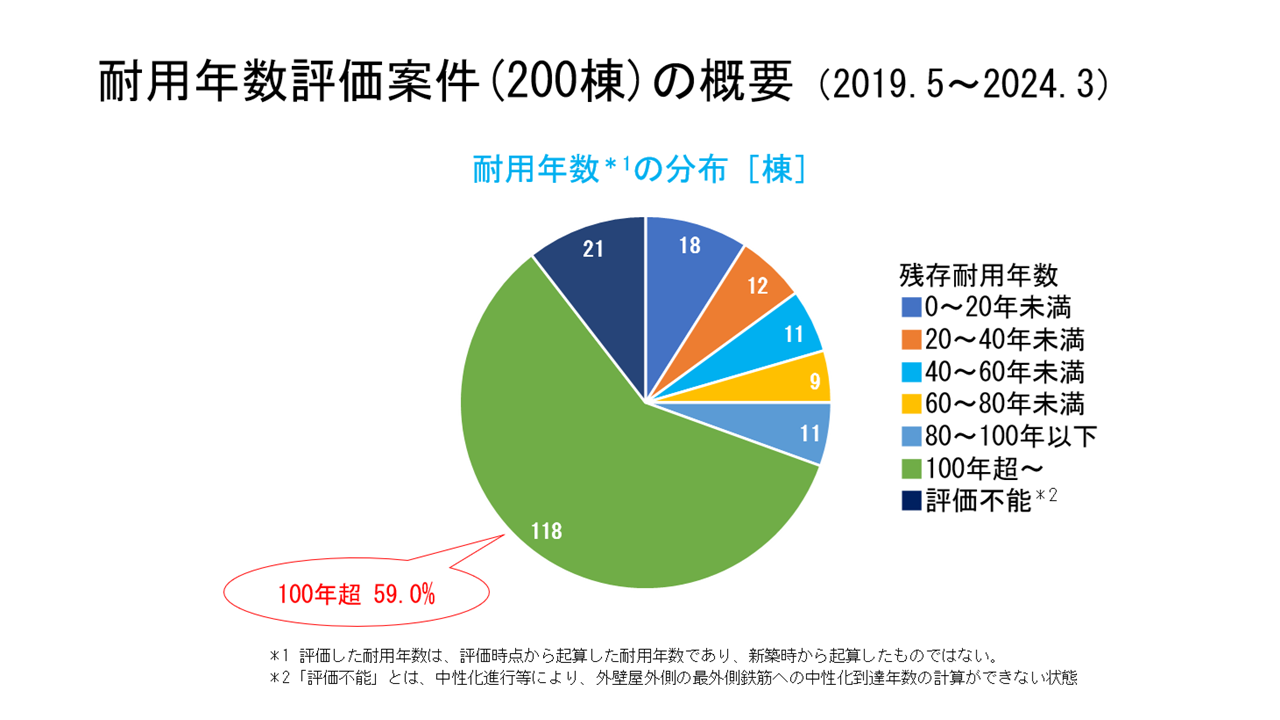 耐用年数評価案件(200棟)の概要