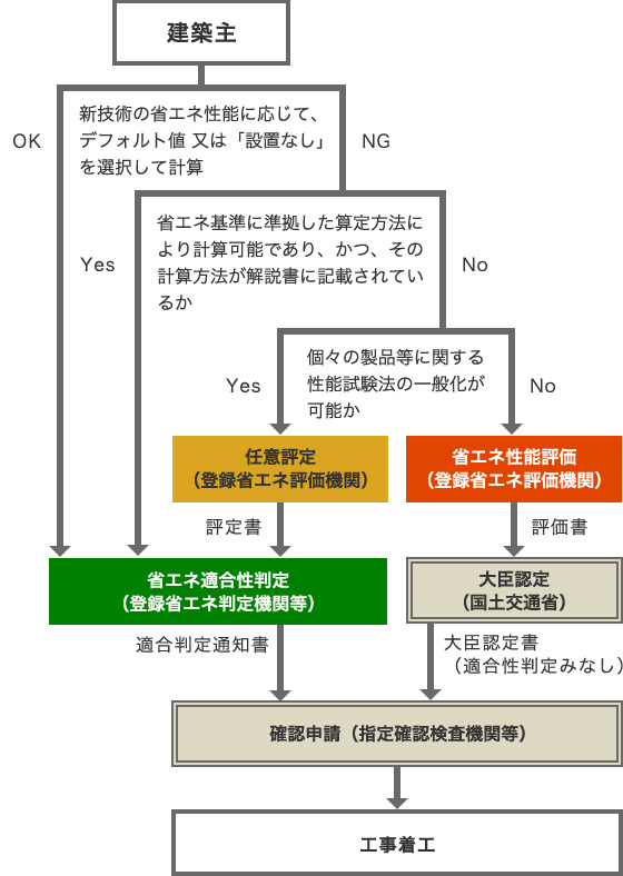 省エネ基準で評価できない新技術（特殊の構造・設備）の評価フロー