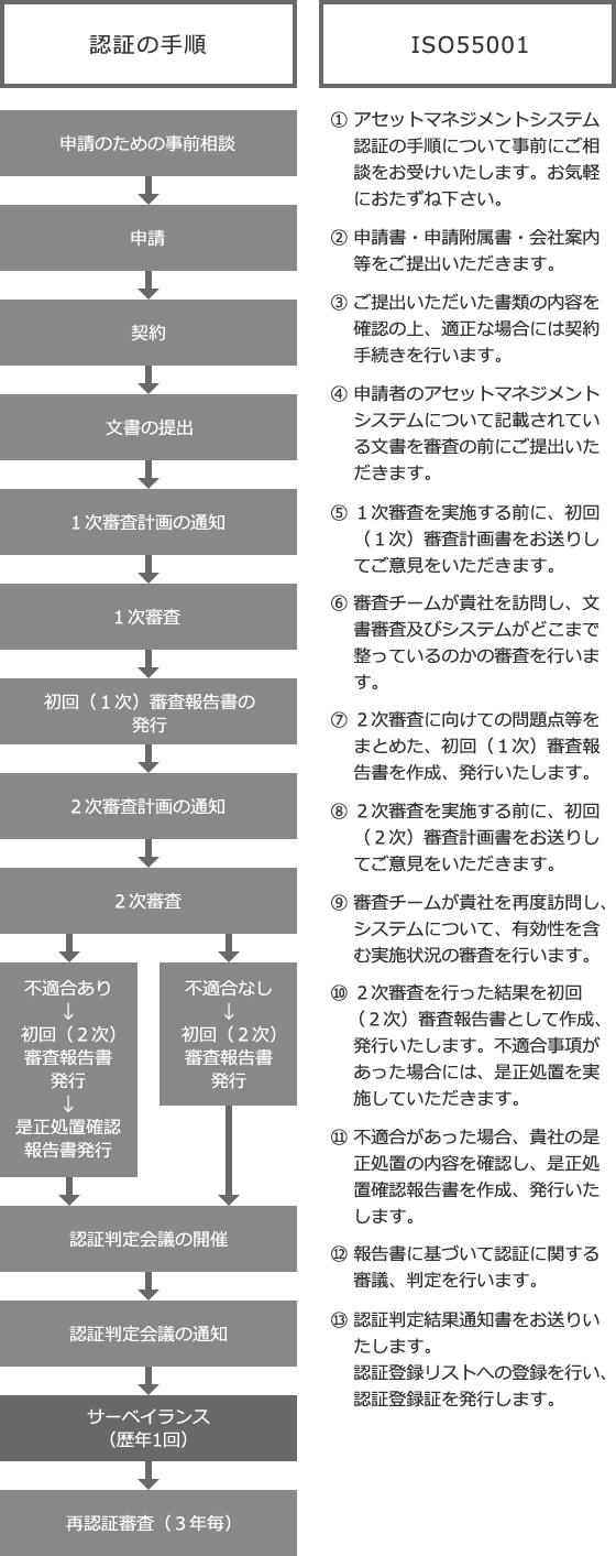 アセットマネジメントシステム認証手順