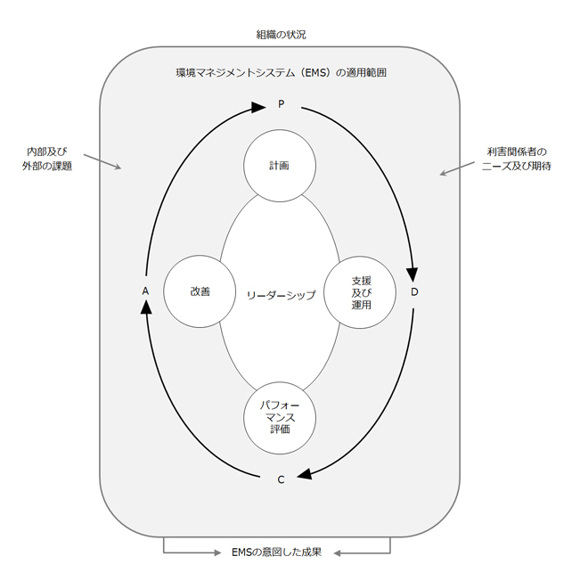 環境マネジメントシステム