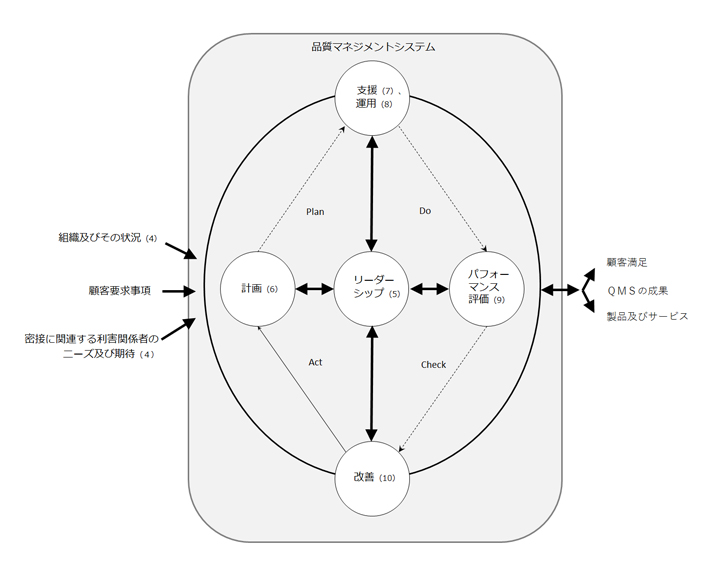 品質マネジメントシステム