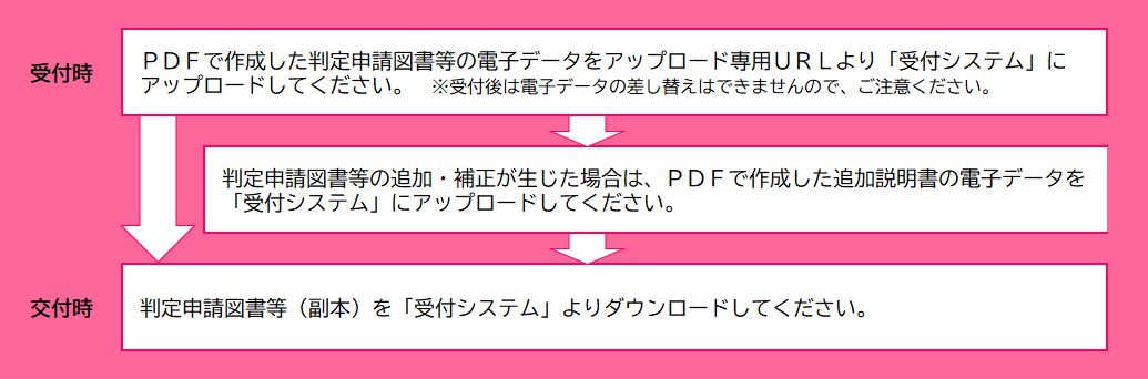 電子申請の本申請フロー図