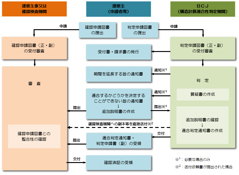本申請フロー図