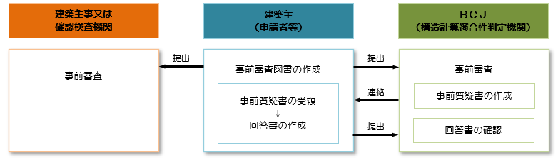 事前審査フロー図