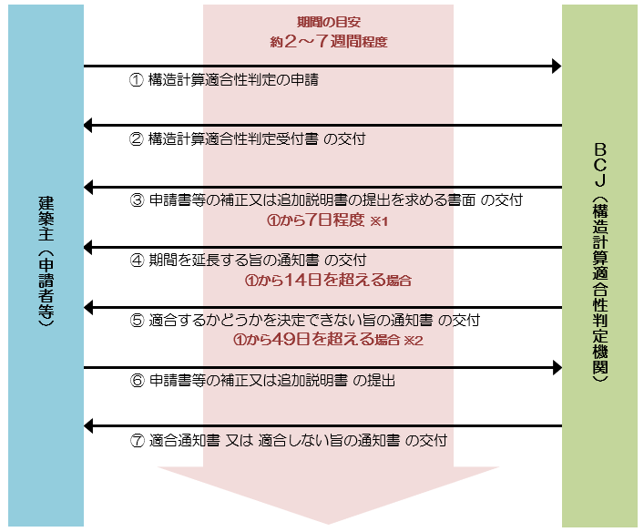 標準的な処理期間
