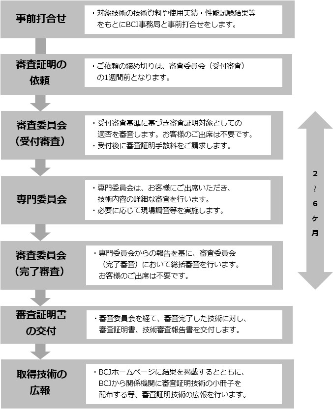 標準的な手続きの流れ