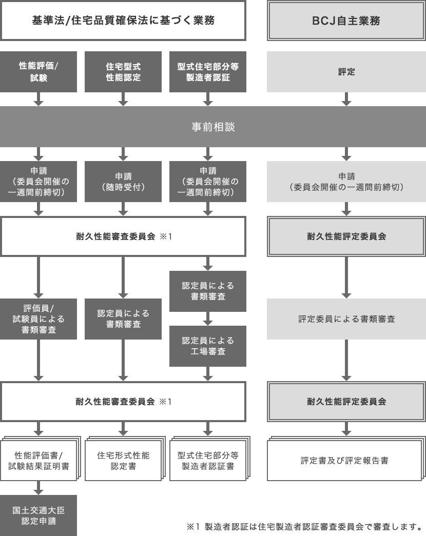 建築物・住宅（劣化対策）の審査 | 耐久性（劣化対策） | 技術
