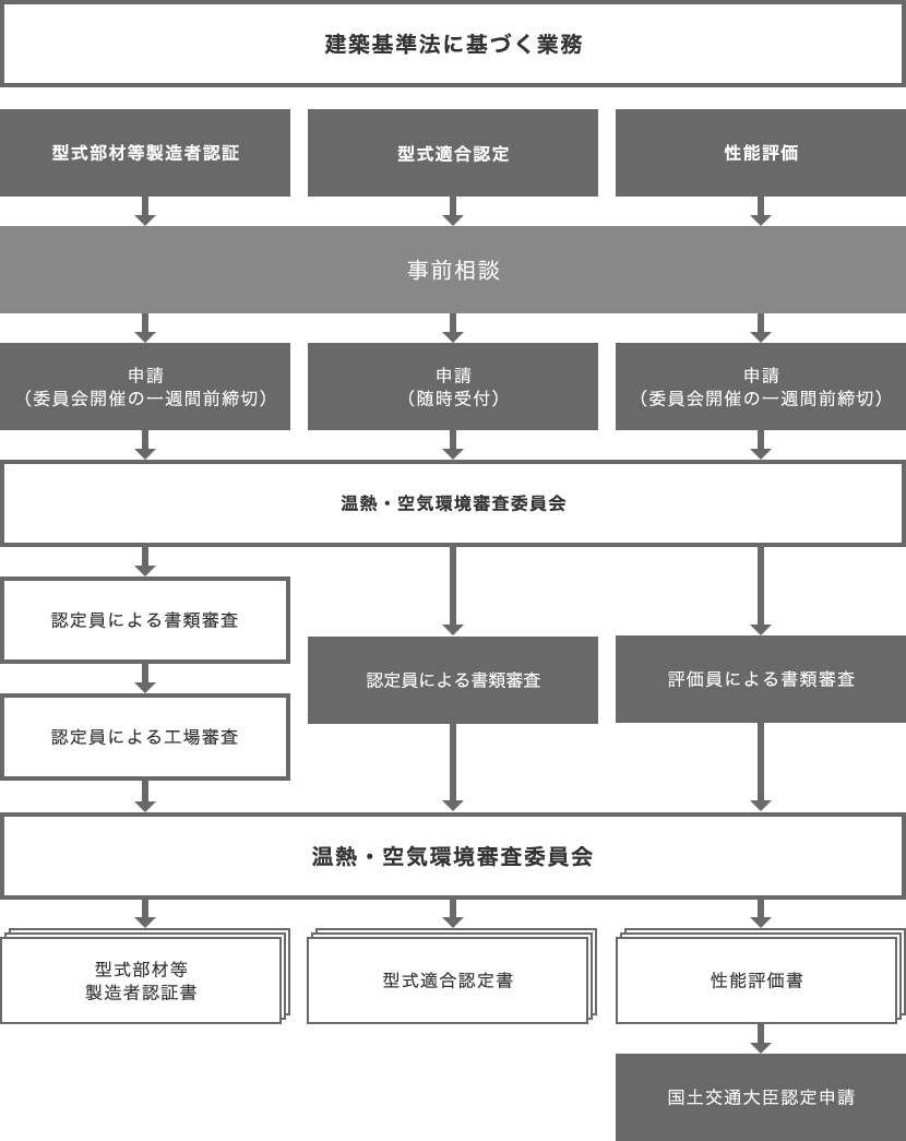 換気設備等 シックハウス対策 の審査 シックハウス対策 技術分野別メニュー 評価 評定 日本建築センター